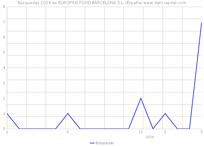 Búsquedas 2024 de EUROFINS FOOD BARCELONA S.L. (España) 