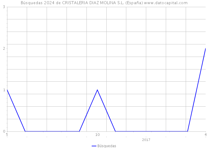 Búsquedas 2024 de CRISTALERIA DIAZ MOLINA S.L. (España) 