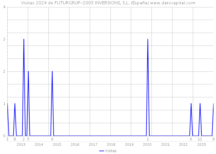 Visitas 2024 de FUTURGRUP-2003 INVERSIONS, S.L. (España) 