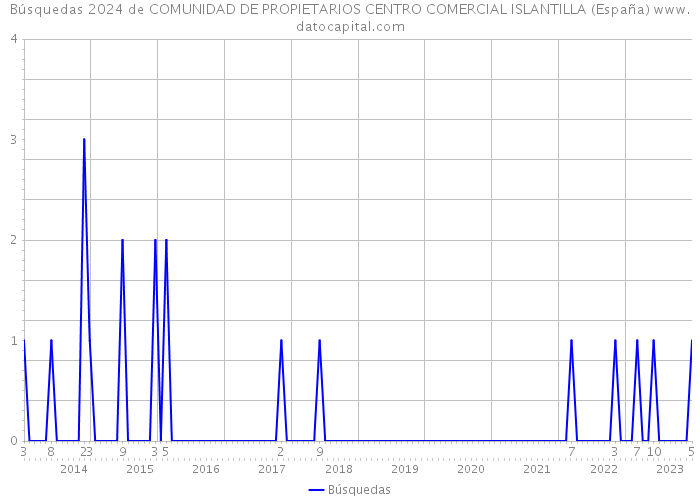 Búsquedas 2024 de COMUNIDAD DE PROPIETARIOS CENTRO COMERCIAL ISLANTILLA (España) 
