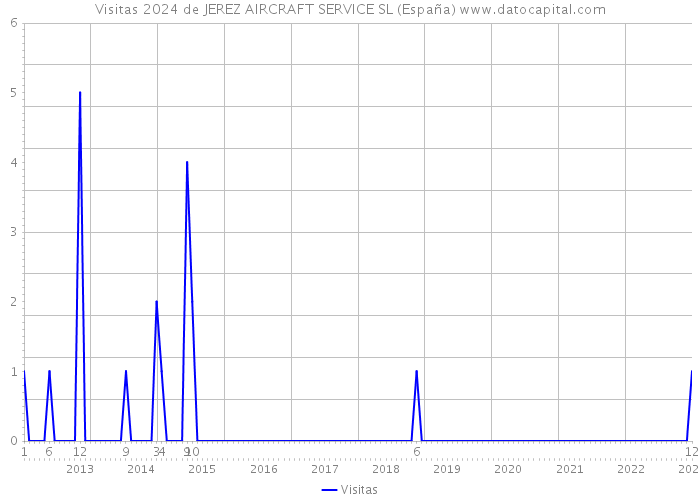 Visitas 2024 de JEREZ AIRCRAFT SERVICE SL (España) 