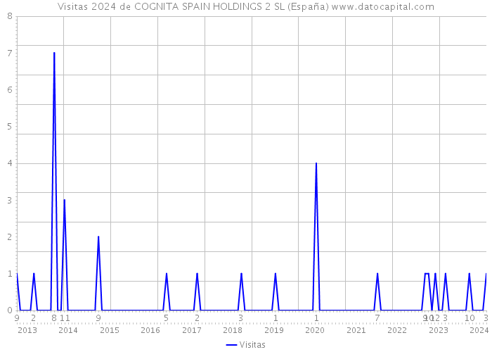 Visitas 2024 de COGNITA SPAIN HOLDINGS 2 SL (España) 