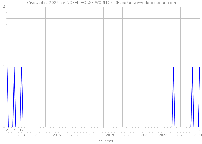 Búsquedas 2024 de NOBEL HOUSE WORLD SL (España) 