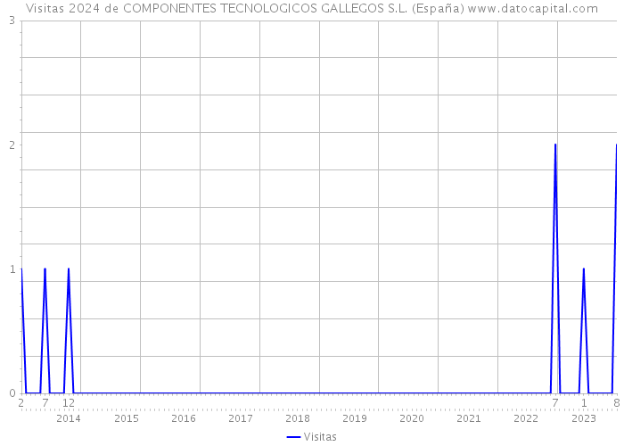 Visitas 2024 de COMPONENTES TECNOLOGICOS GALLEGOS S.L. (España) 