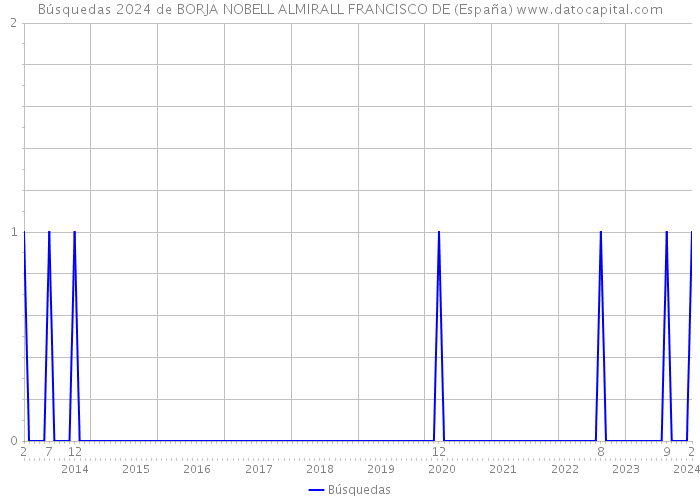 Búsquedas 2024 de BORJA NOBELL ALMIRALL FRANCISCO DE (España) 