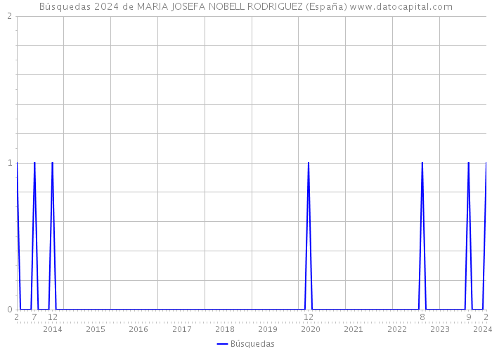 Búsquedas 2024 de MARIA JOSEFA NOBELL RODRIGUEZ (España) 