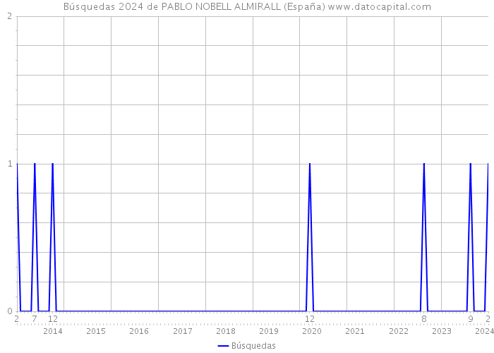 Búsquedas 2024 de PABLO NOBELL ALMIRALL (España) 
