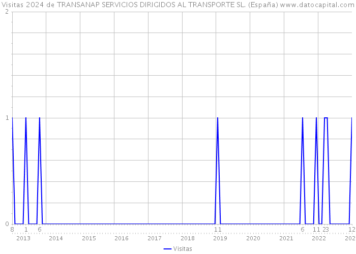 Visitas 2024 de TRANSANAP SERVICIOS DIRIGIDOS AL TRANSPORTE SL. (España) 