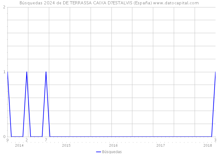 Búsquedas 2024 de DE TERRASSA CAIXA D?ESTALVIS (España) 
