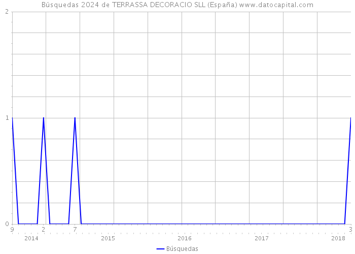 Búsquedas 2024 de TERRASSA DECORACIO SLL (España) 