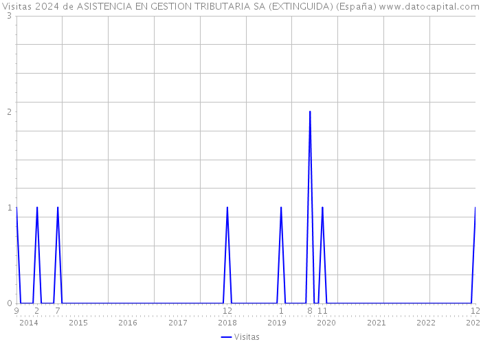 Visitas 2024 de ASISTENCIA EN GESTION TRIBUTARIA SA (EXTINGUIDA) (España) 