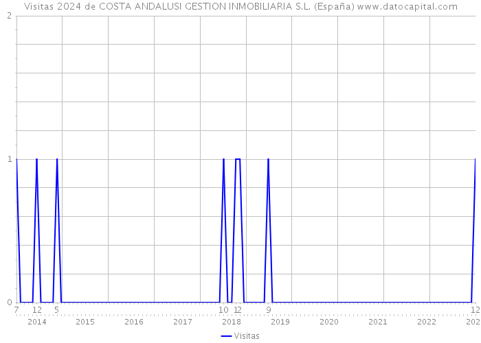 Visitas 2024 de COSTA ANDALUSI GESTION INMOBILIARIA S.L. (España) 
