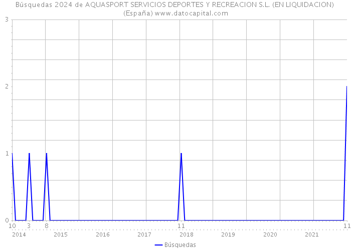 Búsquedas 2024 de AQUASPORT SERVICIOS DEPORTES Y RECREACION S.L. (EN LIQUIDACION) (España) 
