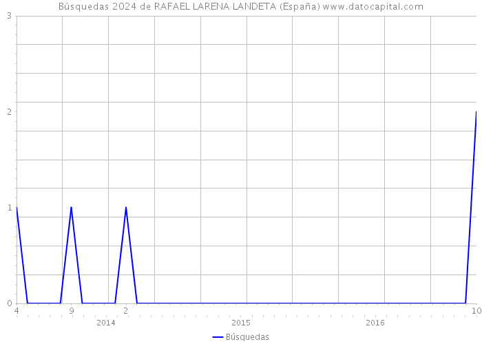 Búsquedas 2024 de RAFAEL LARENA LANDETA (España) 