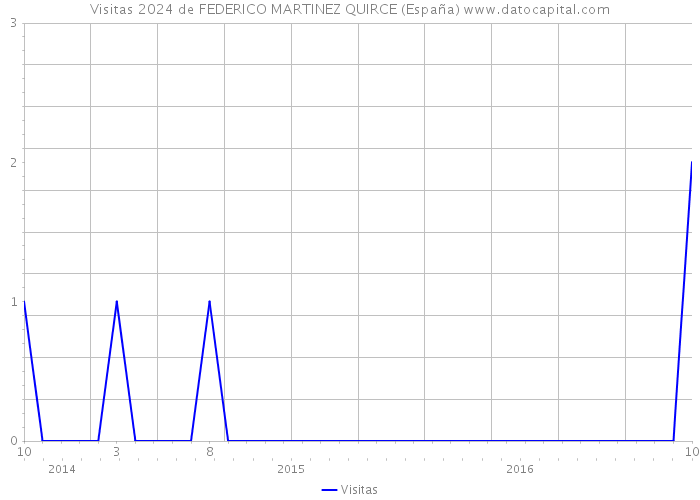 Visitas 2024 de FEDERICO MARTINEZ QUIRCE (España) 