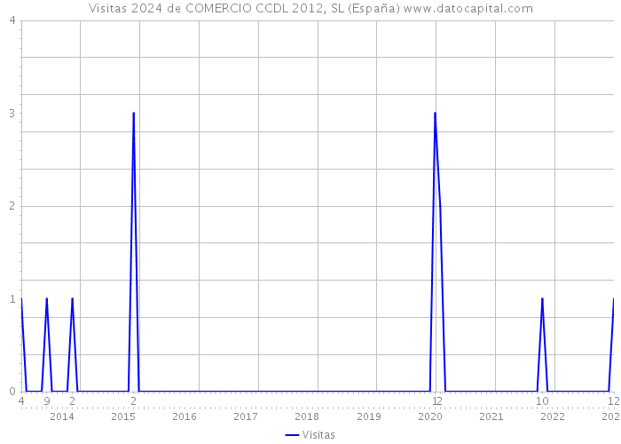 Visitas 2024 de COMERCIO CCDL 2012, SL (España) 