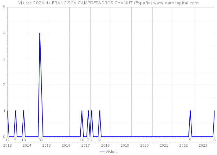 Visitas 2024 de FRANCISCA CAMPDEPADROS CHANUT (España) 
