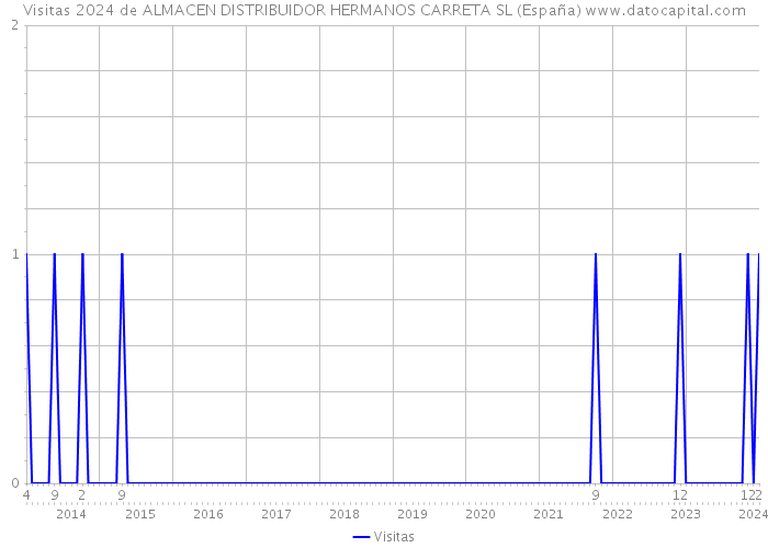 Visitas 2024 de ALMACEN DISTRIBUIDOR HERMANOS CARRETA SL (España) 