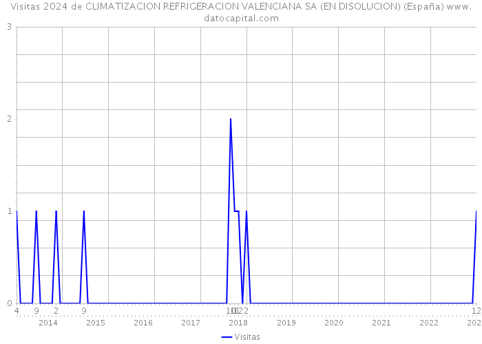 Visitas 2024 de CLIMATIZACION REFRIGERACION VALENCIANA SA (EN DISOLUCION) (España) 