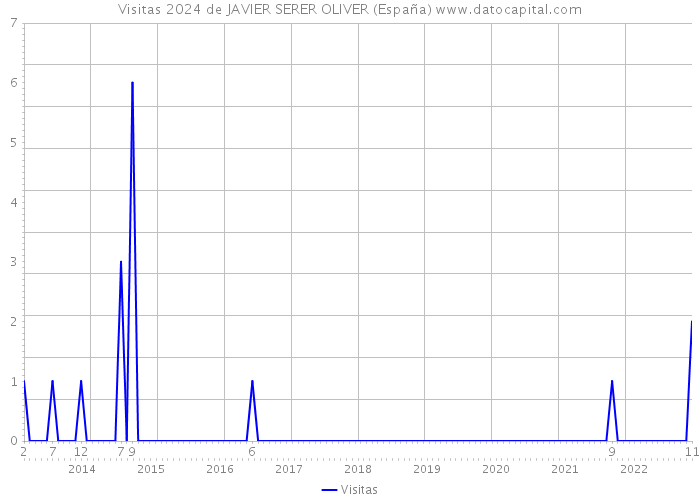 Visitas 2024 de JAVIER SERER OLIVER (España) 