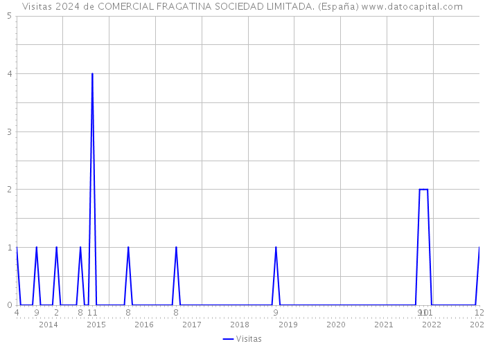 Visitas 2024 de COMERCIAL FRAGATINA SOCIEDAD LIMITADA. (España) 