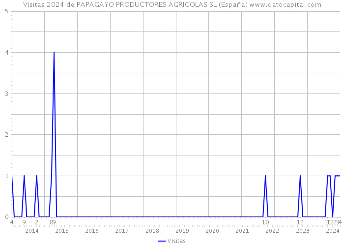 Visitas 2024 de PAPAGAYO PRODUCTORES AGRICOLAS SL (España) 