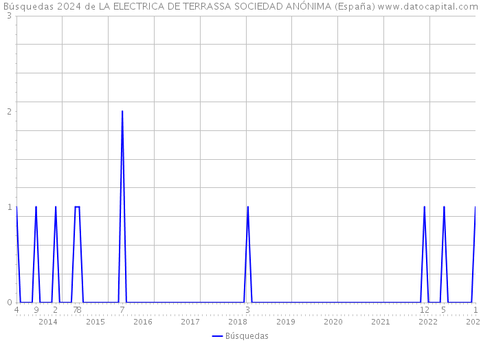 Búsquedas 2024 de LA ELECTRICA DE TERRASSA SOCIEDAD ANÓNIMA (España) 