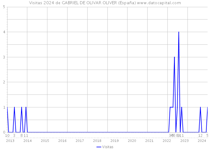 Visitas 2024 de GABRIEL DE OLIVAR OLIVER (España) 