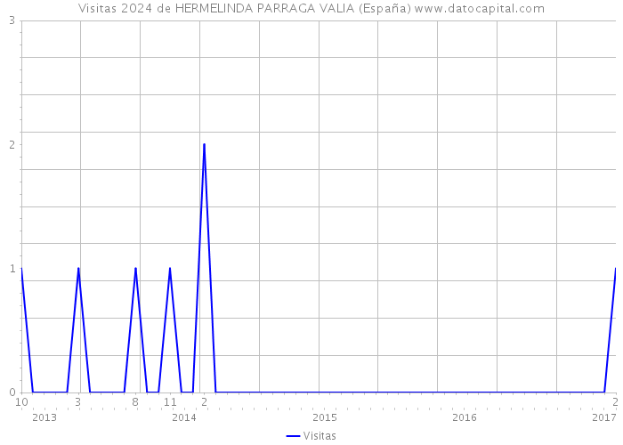Visitas 2024 de HERMELINDA PARRAGA VALIA (España) 