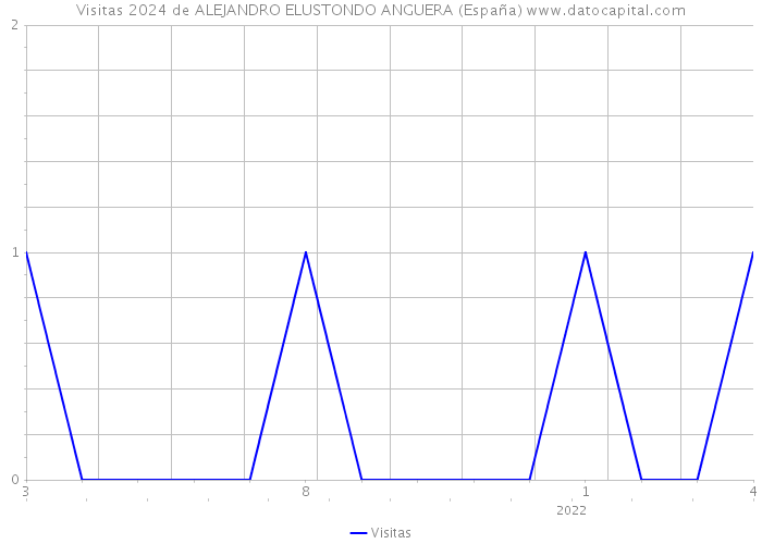 Visitas 2024 de ALEJANDRO ELUSTONDO ANGUERA (España) 