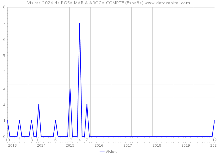 Visitas 2024 de ROSA MARIA AROCA COMPTE (España) 