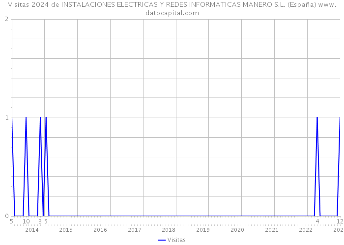 Visitas 2024 de INSTALACIONES ELECTRICAS Y REDES INFORMATICAS MANERO S.L. (España) 