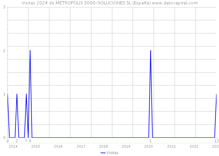 Visitas 2024 de METROPOLIS 3000-SOLUCIONES SL (España) 
