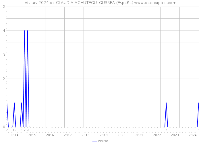 Visitas 2024 de CLAUDIA ACHUTEGUI GURREA (España) 