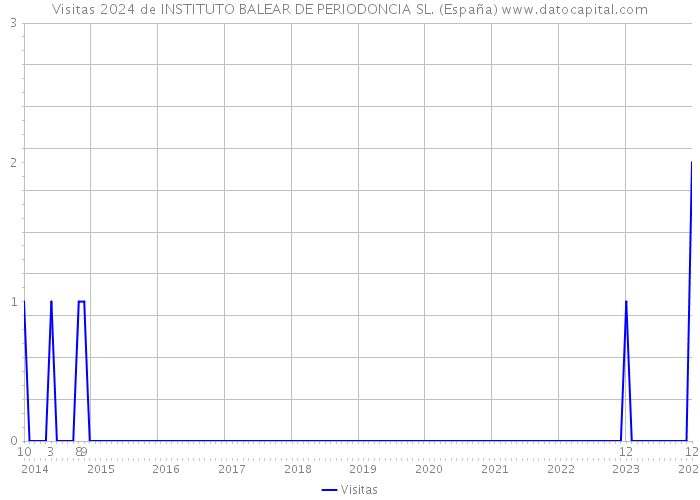 Visitas 2024 de INSTITUTO BALEAR DE PERIODONCIA SL. (España) 