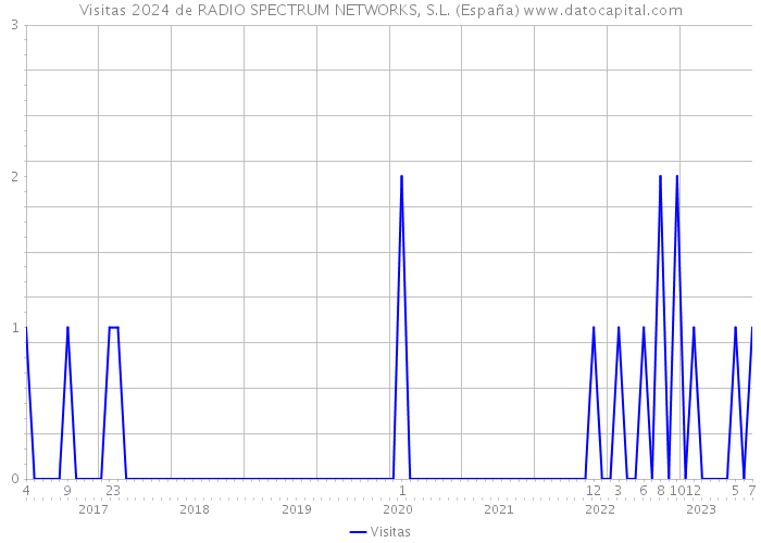 Visitas 2024 de RADIO SPECTRUM NETWORKS, S.L. (España) 