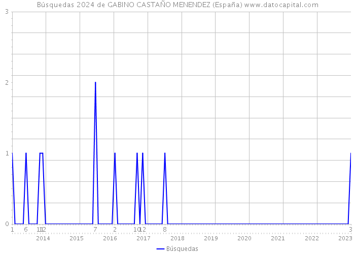 Búsquedas 2024 de GABINO CASTAÑO MENENDEZ (España) 