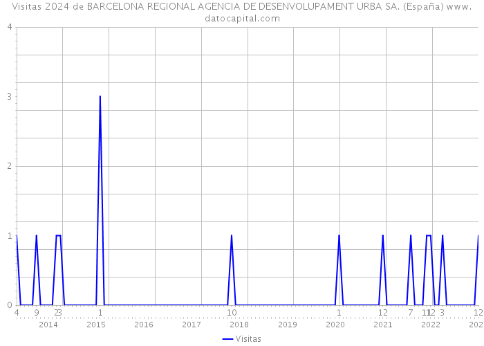 Visitas 2024 de BARCELONA REGIONAL AGENCIA DE DESENVOLUPAMENT URBA SA. (España) 