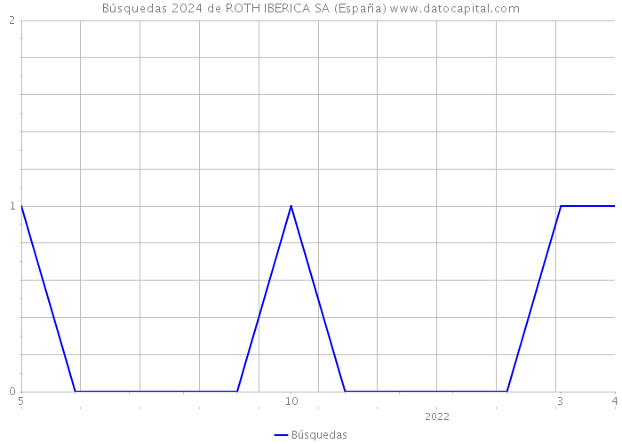 Búsquedas 2024 de ROTH IBERICA SA (España) 