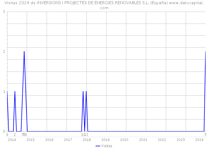 Visitas 2024 de INVERSIONS I PROJECTES DE ENERGIES RENOVABLES S.L. (España) 