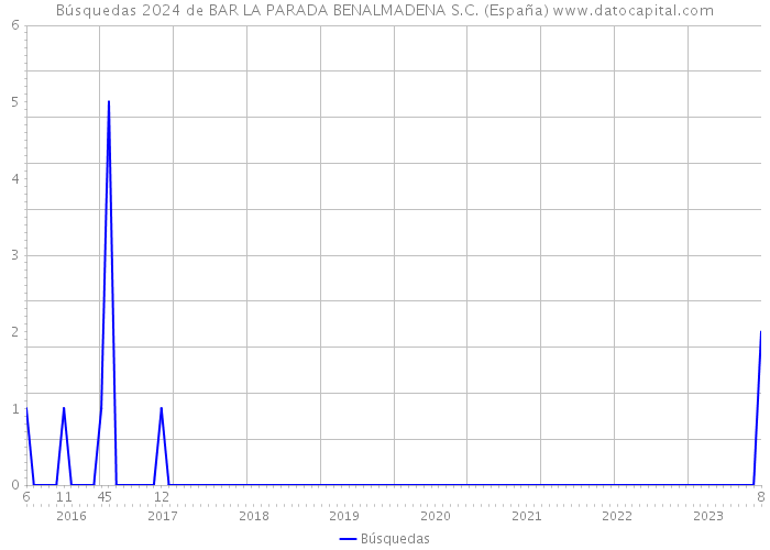 Búsquedas 2024 de BAR LA PARADA BENALMADENA S.C. (España) 