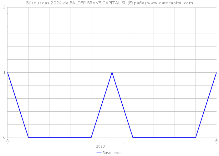 Búsquedas 2024 de BALDER BRAVE CAPITAL SL (España) 
