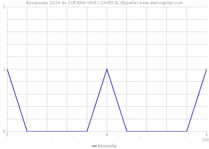 Búsquedas 2024 de COFAMA VINS I CAVES SL (España) 
