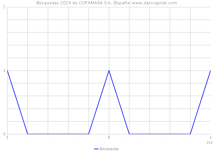 Búsquedas 2024 de COFAMASA S.A. (España) 