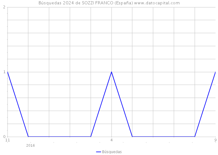 Búsquedas 2024 de SOZZI FRANCO (España) 