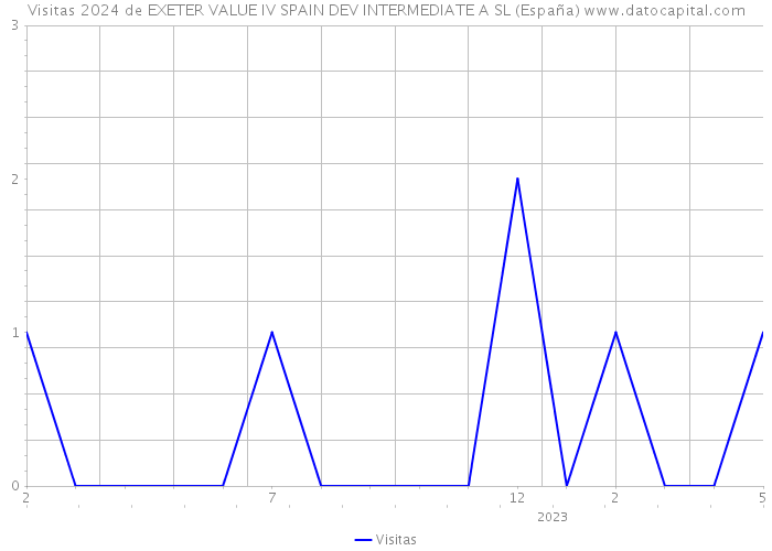 Visitas 2024 de EXETER VALUE IV SPAIN DEV INTERMEDIATE A SL (España) 