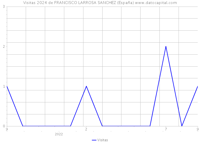 Visitas 2024 de FRANCISCO LARROSA SANCHEZ (España) 