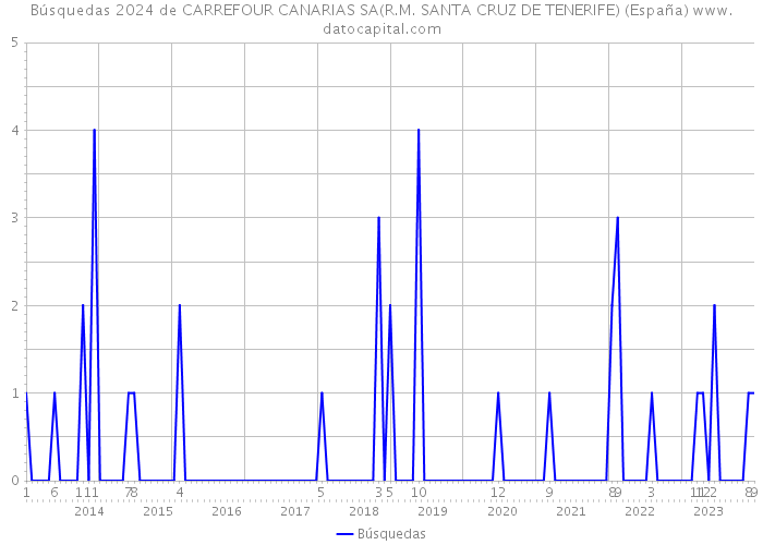 Búsquedas 2024 de CARREFOUR CANARIAS SA(R.M. SANTA CRUZ DE TENERIFE) (España) 