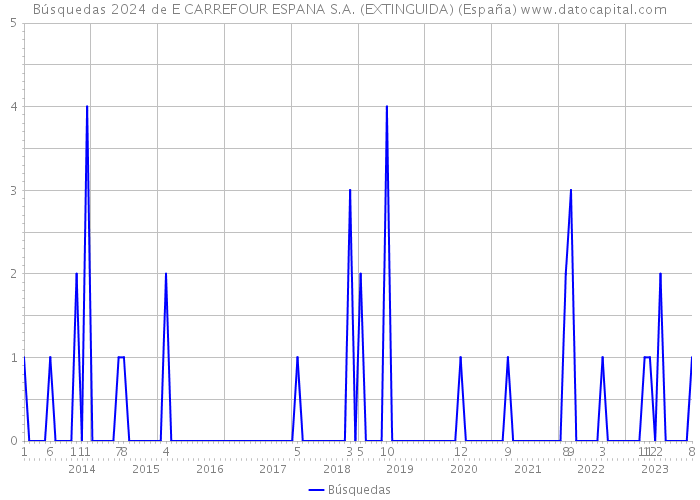 Búsquedas 2024 de E CARREFOUR ESPANA S.A. (EXTINGUIDA) (España) 