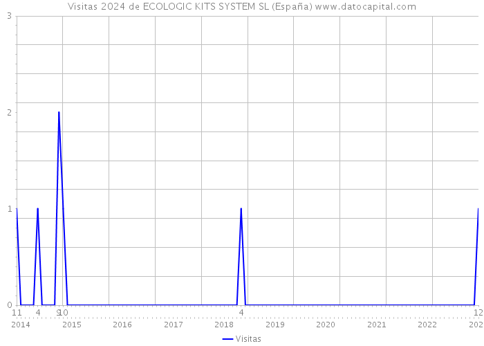 Visitas 2024 de ECOLOGIC KITS SYSTEM SL (España) 